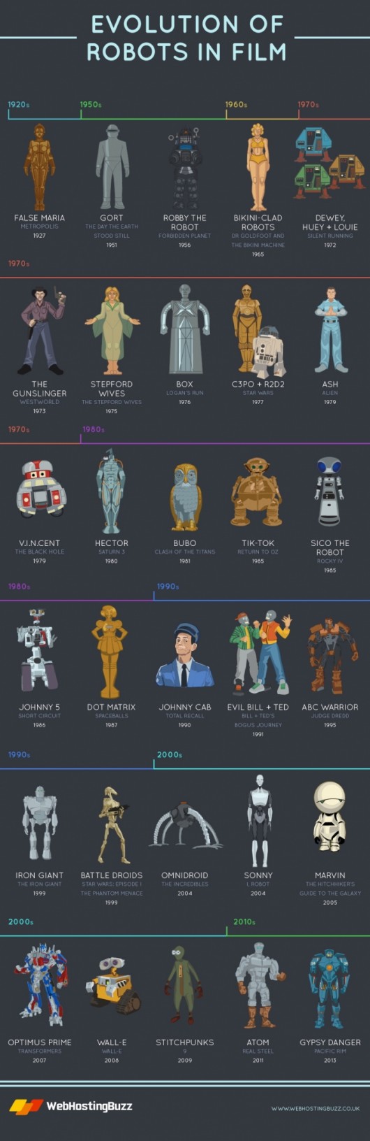 small_evolution_of_robots_in_films